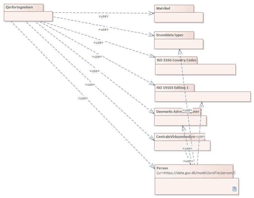 Pakkediagram Ejerfortegnelsen