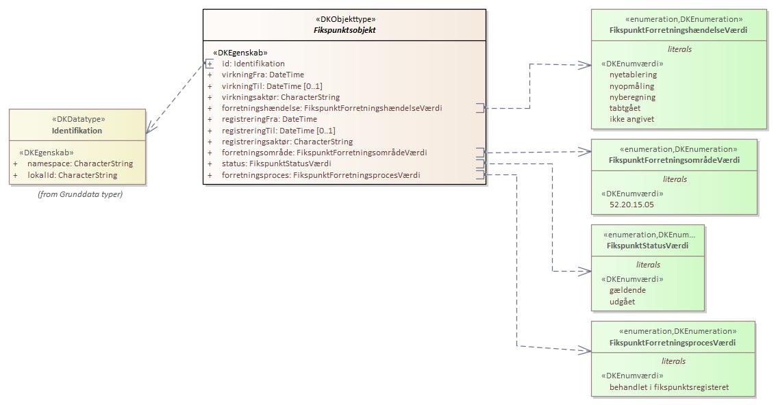 Objekttypediagram Fikspunktsobjekt