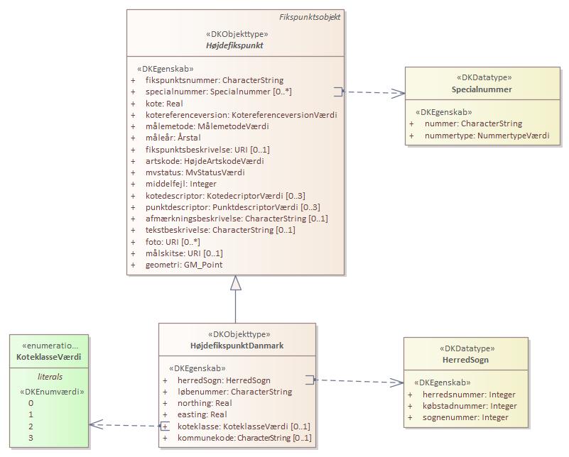Objekttypediagram HøjdefikspunktDanmark
