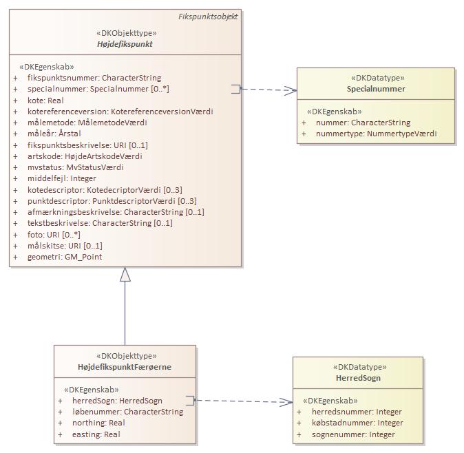Objekttypediagram HøjdefikspunktFærøerne