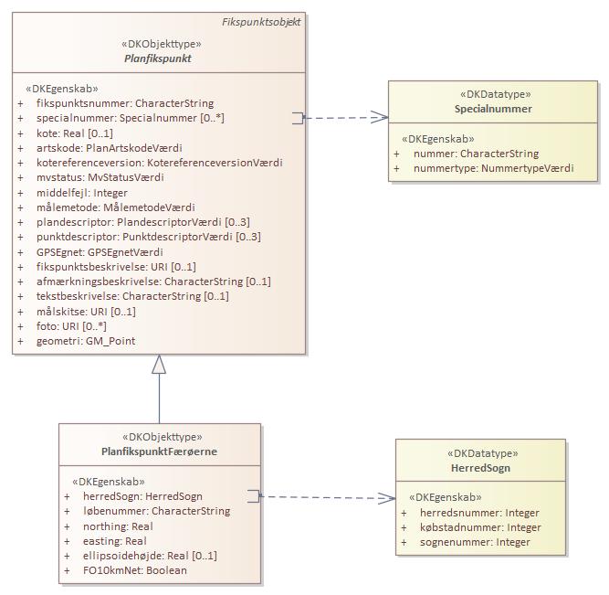 Objekttypediagram PlanfikspunktFærøerne