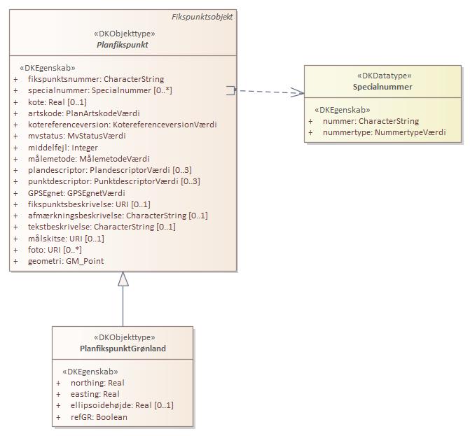 Objekttypediagram PlanfikspunktGrønland