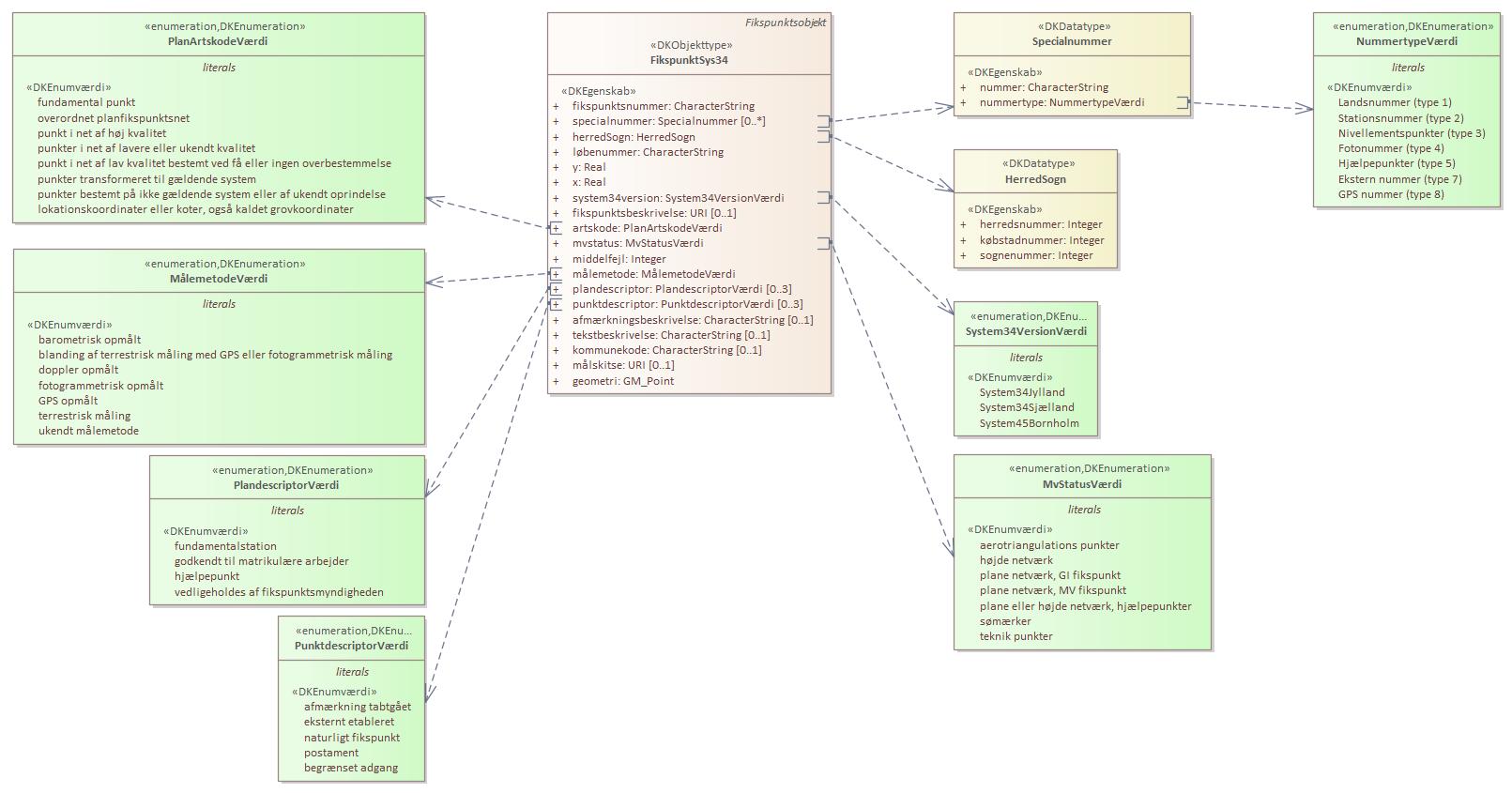 Objekttypediagram FikspunktSys34