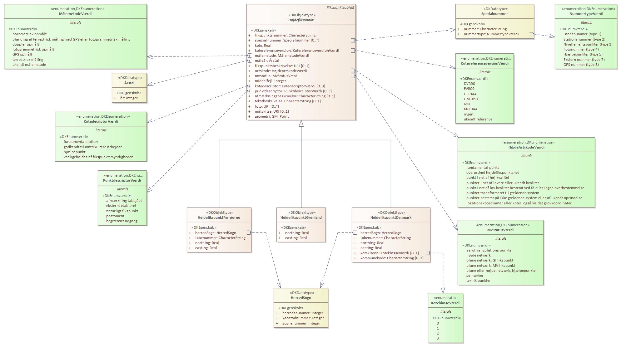 Objekttypediagram Højdefikspunkt