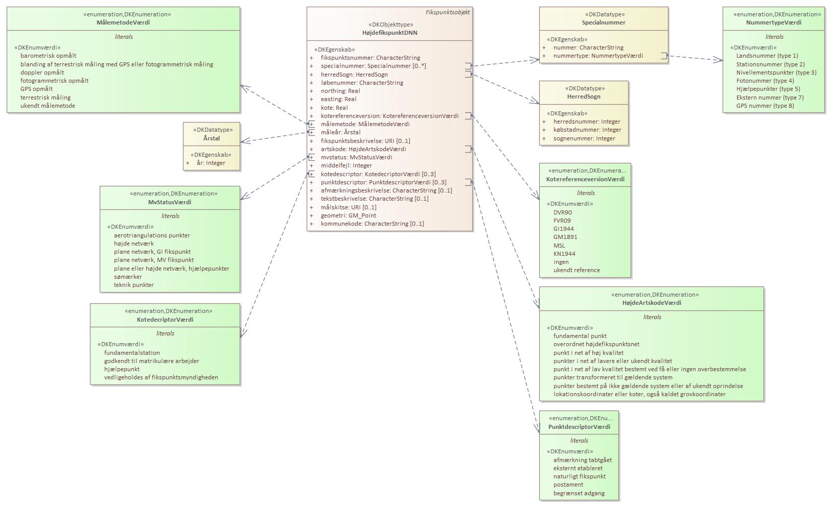 Objekttypediagram HøjdefikspunktDNN