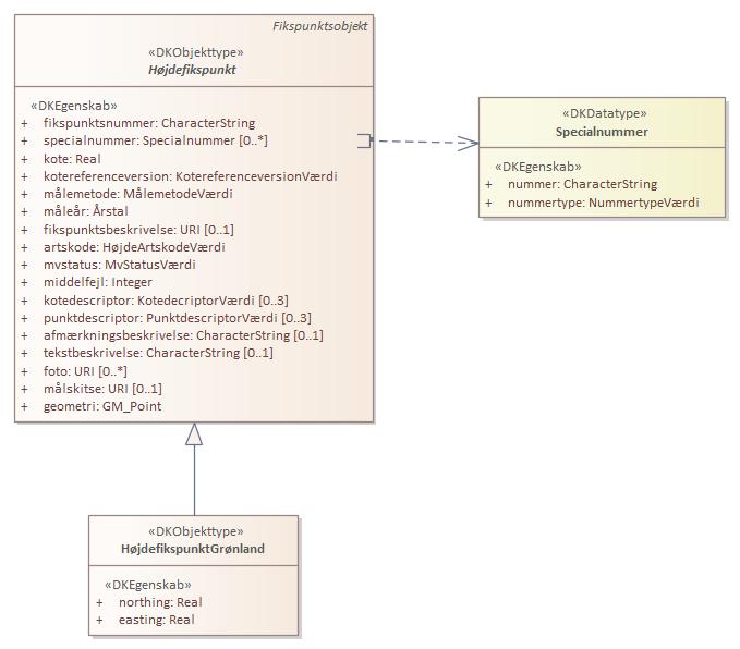 Objekttypediagram HøjdefikspunktGrønland