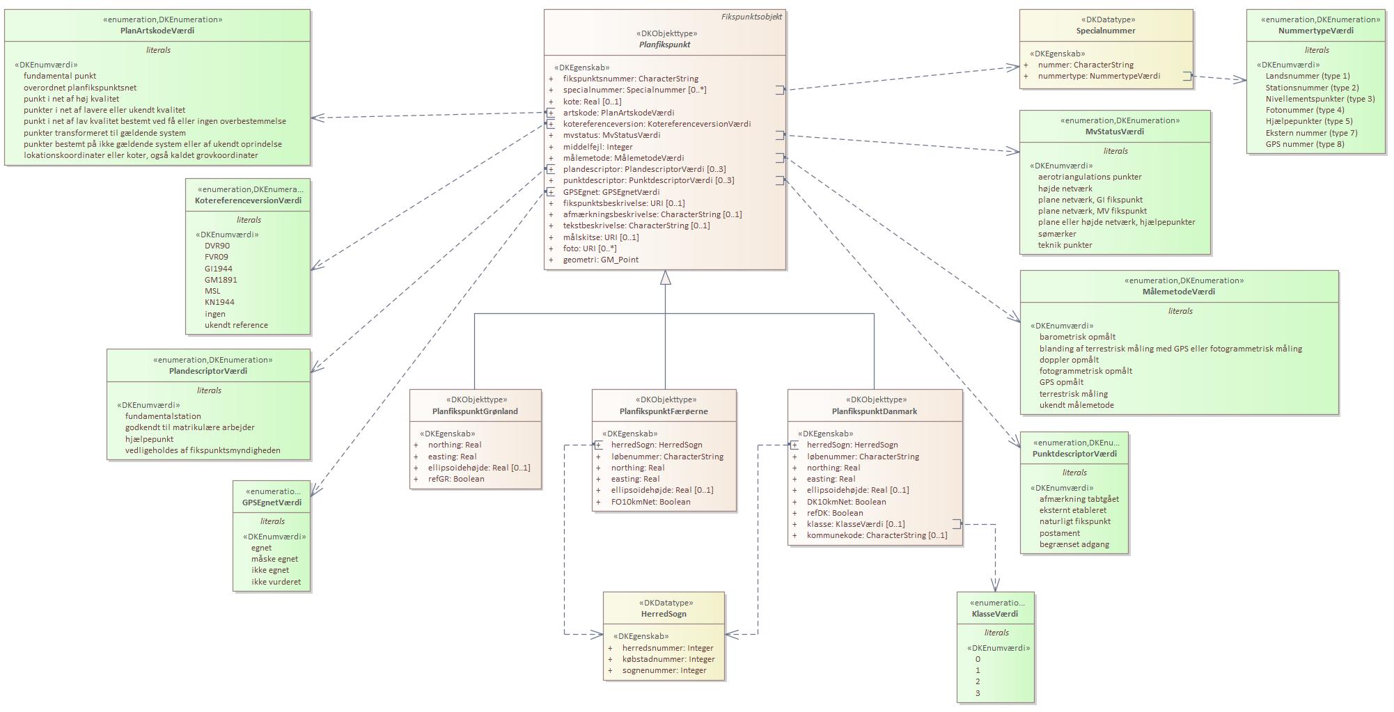 Objekttypediagram Planfikspunkt