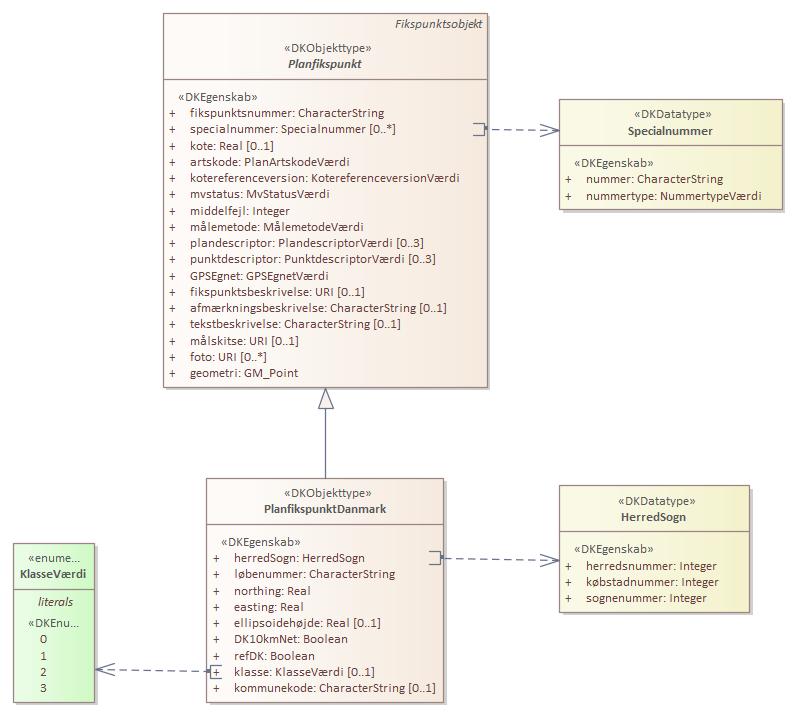 Objekttypediagram PlanfikspunktDanmark