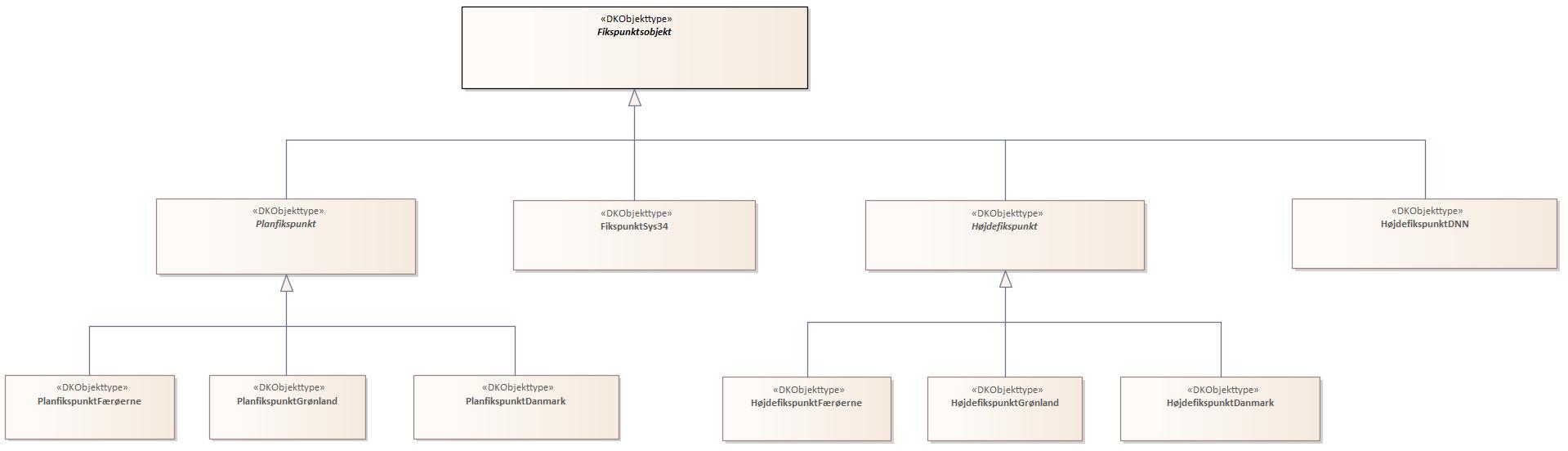 Oversigtsdiagram Fikspunkt