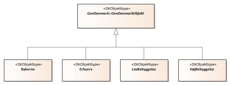 Oversigtsdiagram Bebyggelse