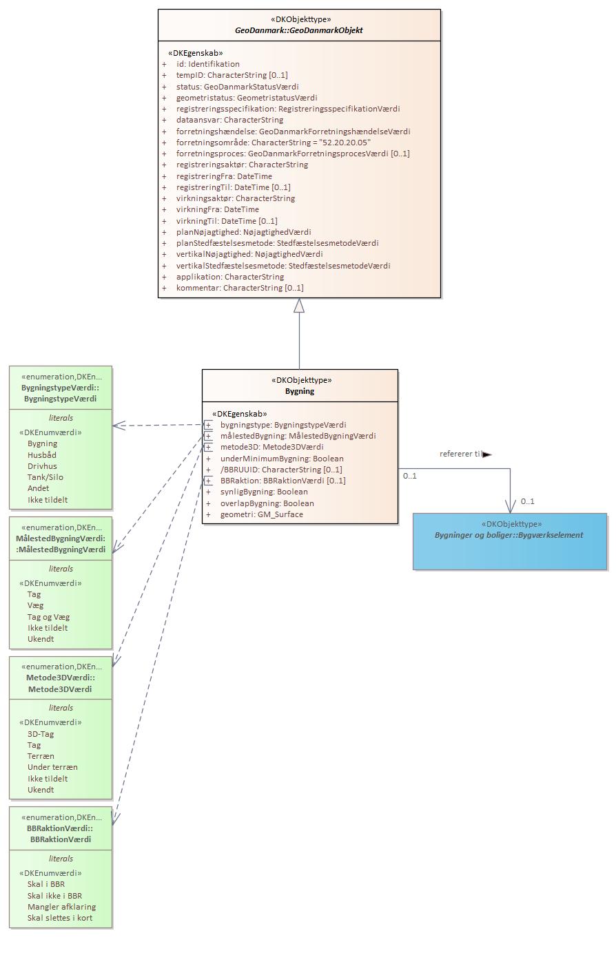 Objekttypediagram Bygning