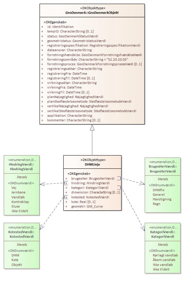 Objekttypediagram DHMLinje