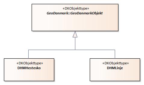 Oversigtsdiagram DHMTilpasningslag