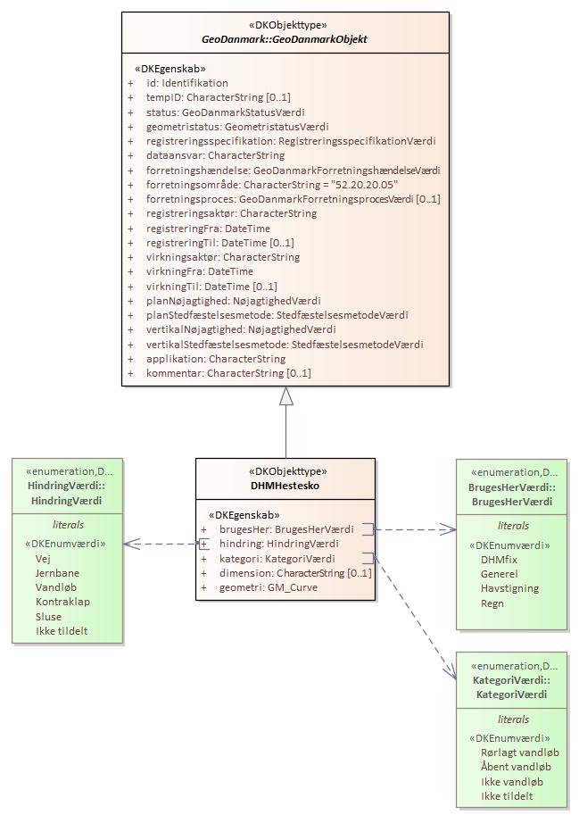 Objekttypediagram DHMHestesko