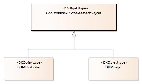 Oversigtsdiagram DHMTilpasningslag
