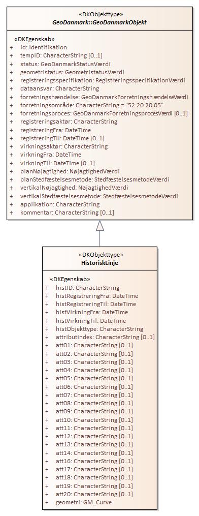 Objekttypediagram HistoriskLinje