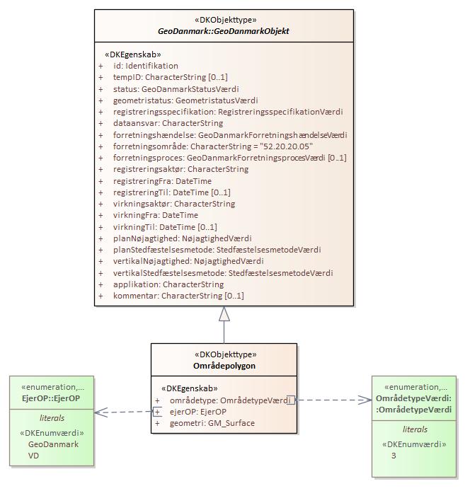 Objekttypediagram Områdepolygon