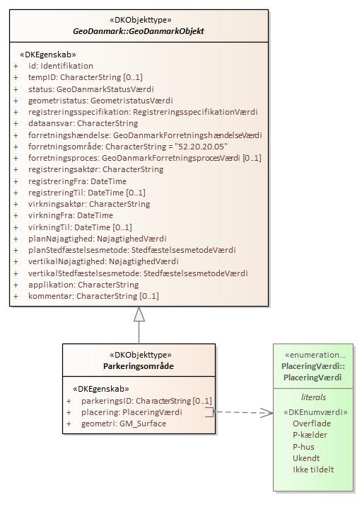 Objekttypediagram Parkeringsområde