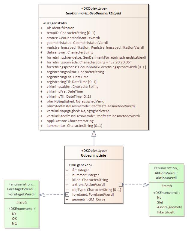 Objekttypediagram UdpegningLinje