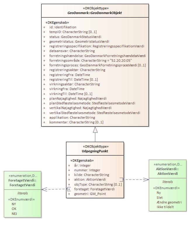 Objekttypediagram UdpegningPunkt