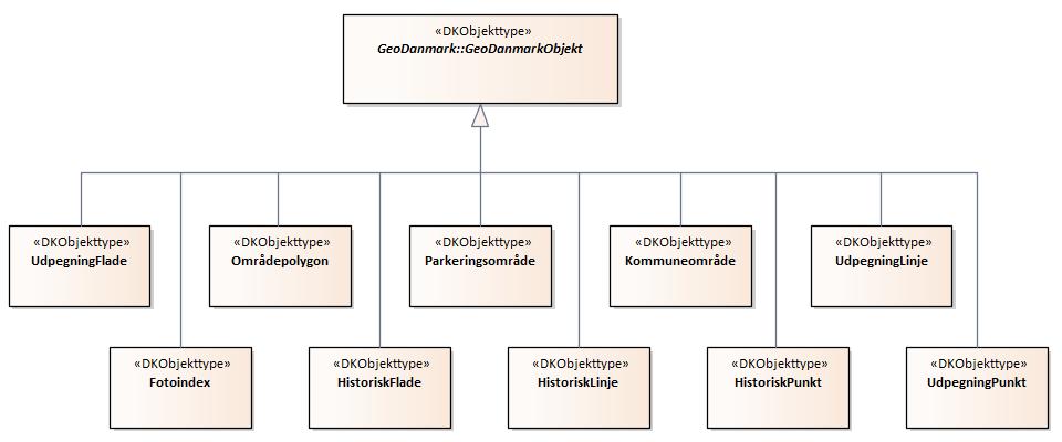 Oversigtsdiagram Diverse