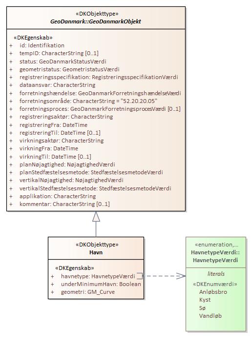 Objekttypediagram Havn