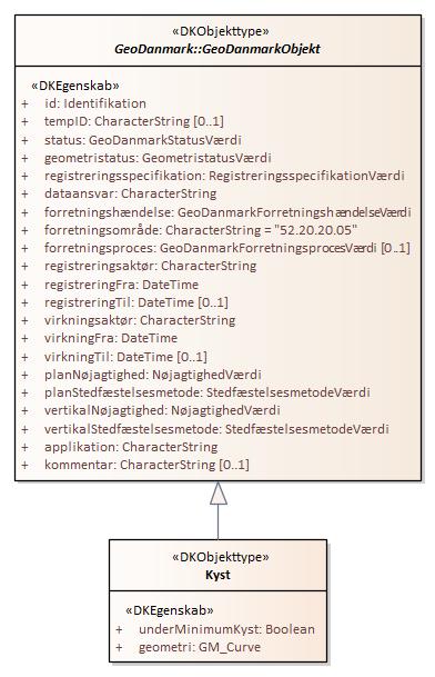 Objekttypediagram Kyst