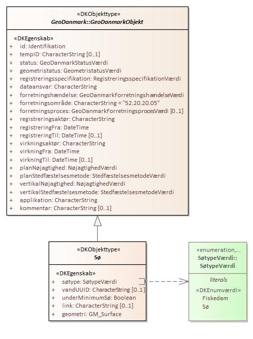 Objekttypediagram Sø