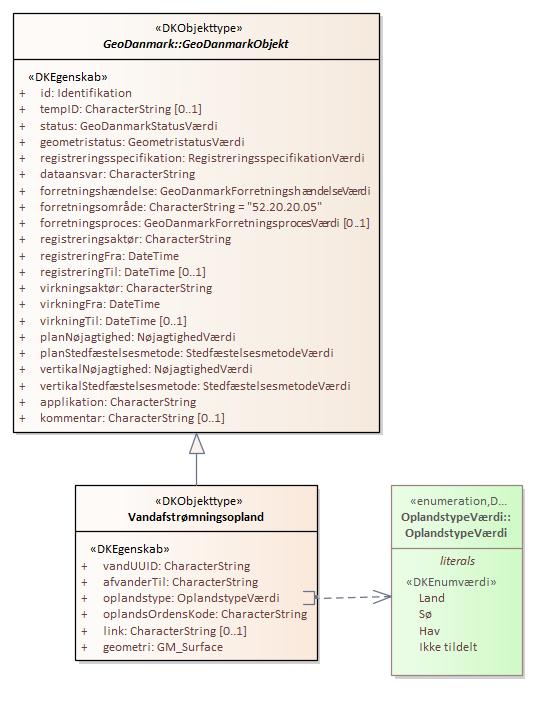 Objekttypediagram Vandafstrømningsopland