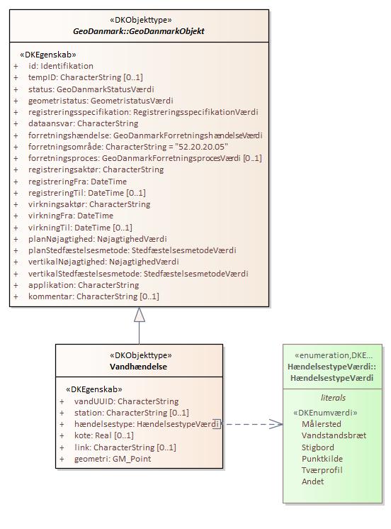 Objekttypediagram Vandhændelse