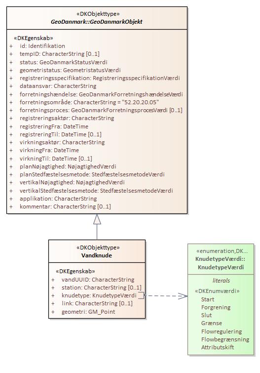Objekttypediagram Vandknude