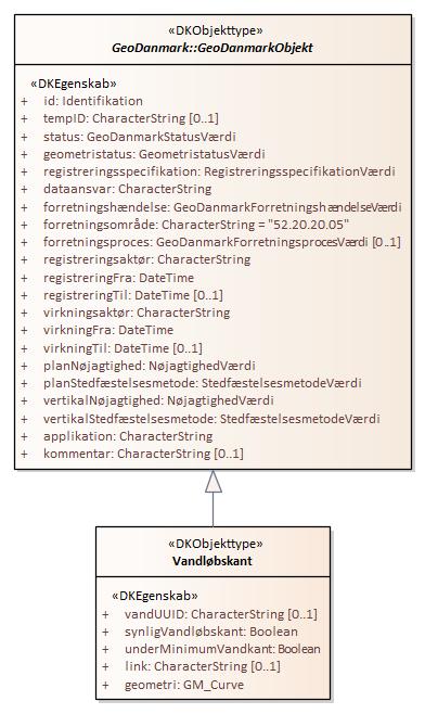 Objekttypediagram Vandløbskant