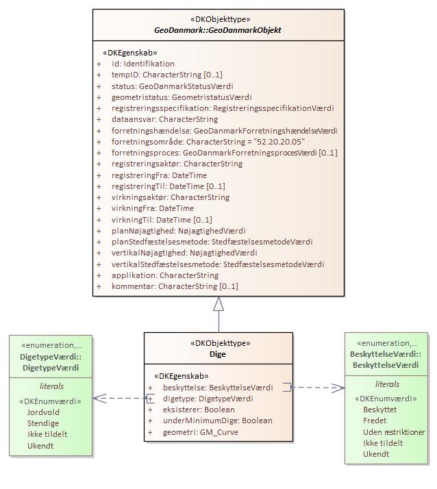 Objekttypediagram Dige