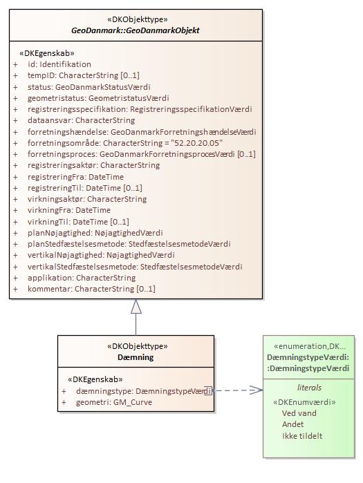 Objekttypediagram Dæmning