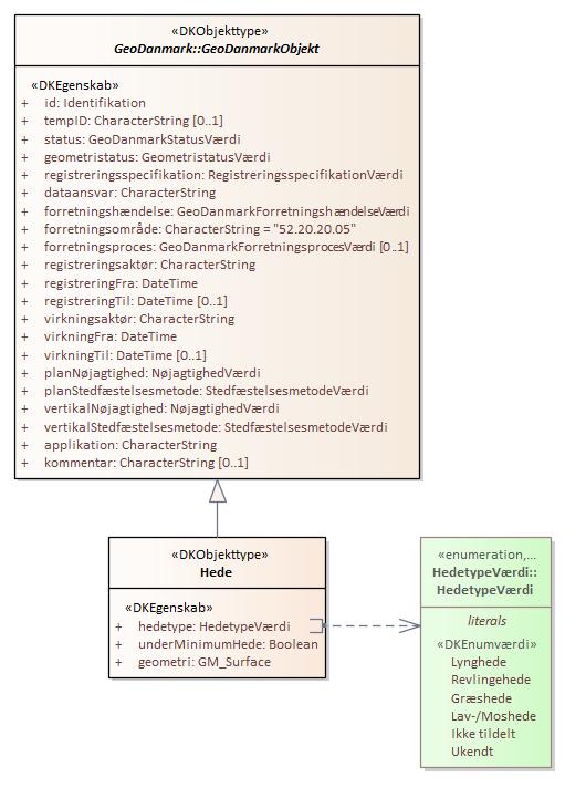 Objekttypediagram Hede