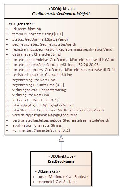 Objekttypediagram KratBevoksning