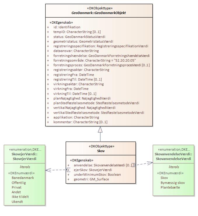 Objekttypediagram Skov