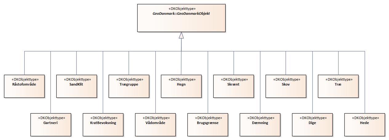 Oversigtsdiagram Natur