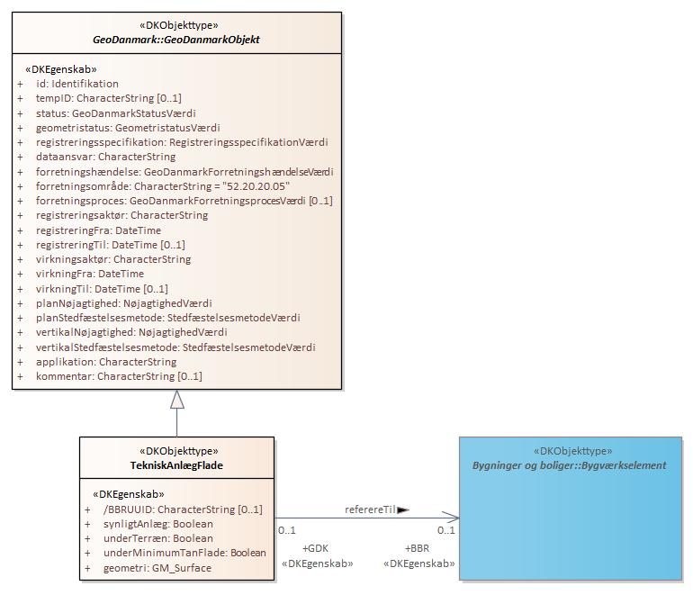 Objekttypediagram TekniskAnlægFlade