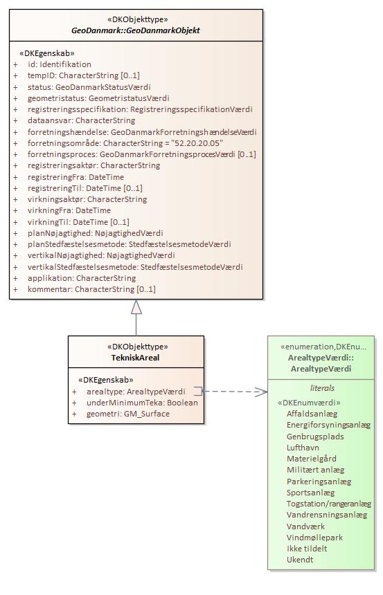 Objekttypediagram TekniskAreal