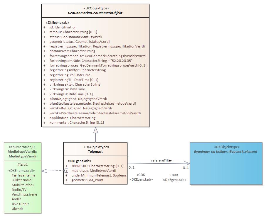 Objekttypediagram Telemast