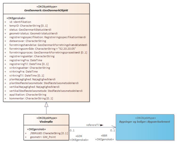 Objekttypediagram Vindmølle