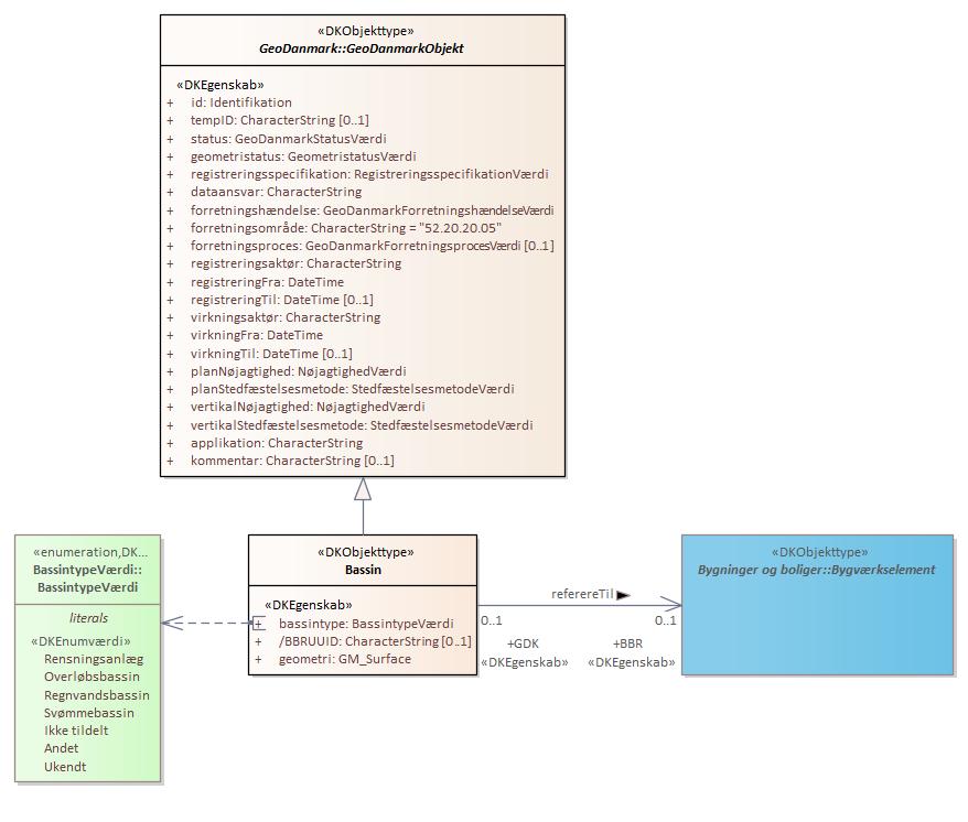 Objekttypediagram Bassin