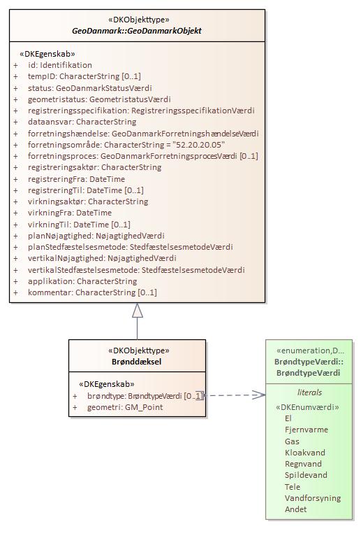 Objekttypediagram Brønddæksel