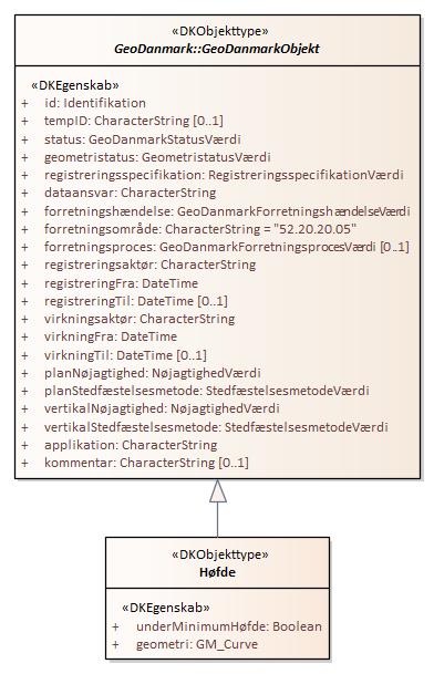 Objekttypediagram Høfde