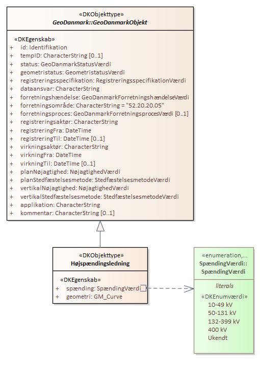 Objekttypediagram Højspændingsledning