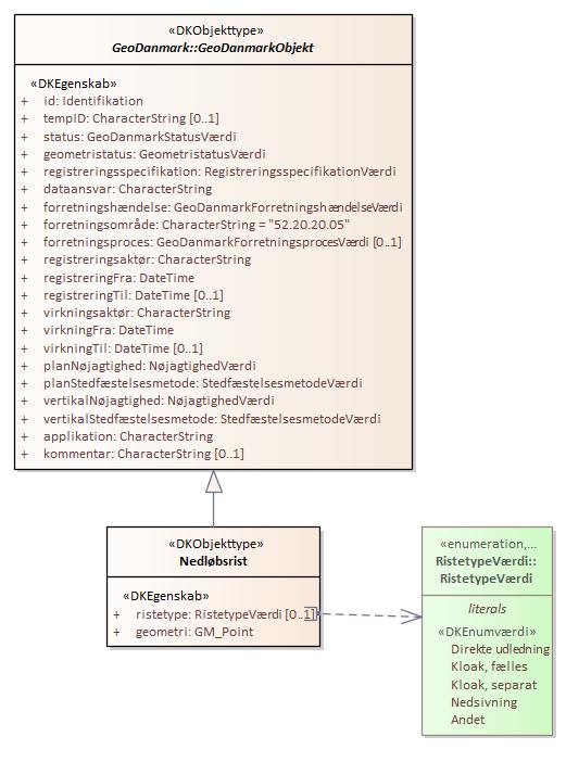 Objekttypediagram Nedløbsrist