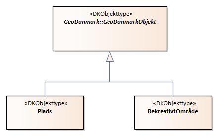 Oversigtsdiagram Topografi