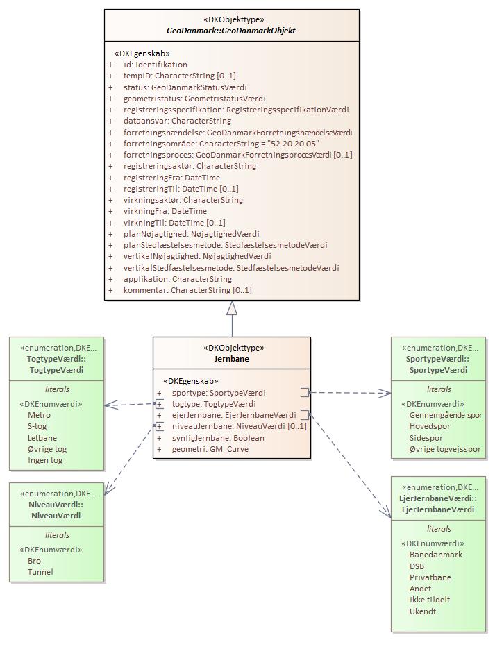 Objekttypediagram Jernbane