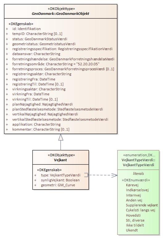 Objekttypediagram Vejkant